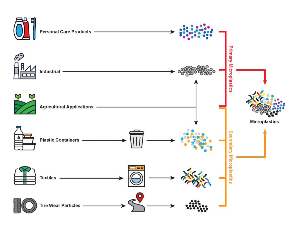 Unaccounted Microplastics in Wastewater Sludge: Where Do They Go